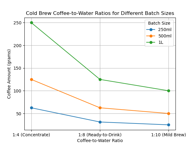 Cold Brew Coffee Batch Size and Ratio Chart by Ozone Coffee
